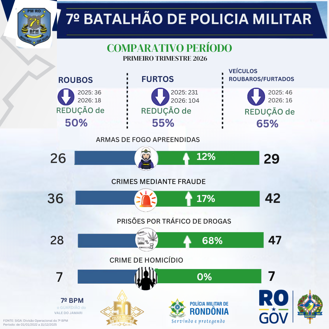 AÇÕES DO 7º BPM REDUZ ÍNDICES DE OCORRÊNCIAS E REFORÇA O COMBATE AO TRÁFICO DE DROGAS NO VALE DO JAMARI