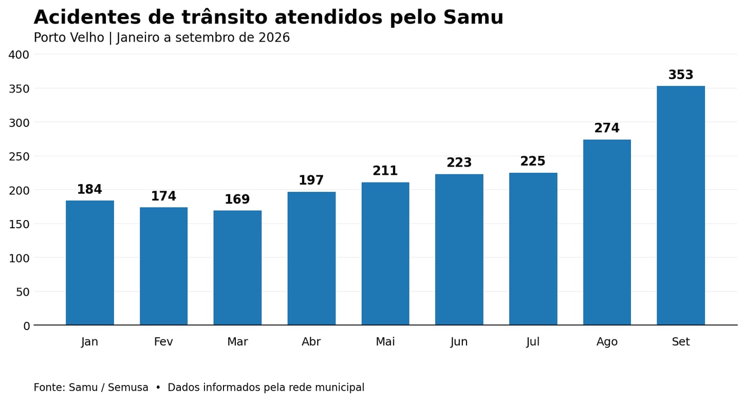 CENÁRIO - 82% dos Acidentes de Trânsito em Setembro Envolvem Motocicletas