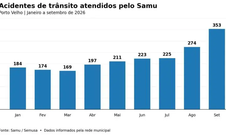 CENÁRIO - 82% dos Acidentes de Trânsito em Setembro Envolvem Motocicletas